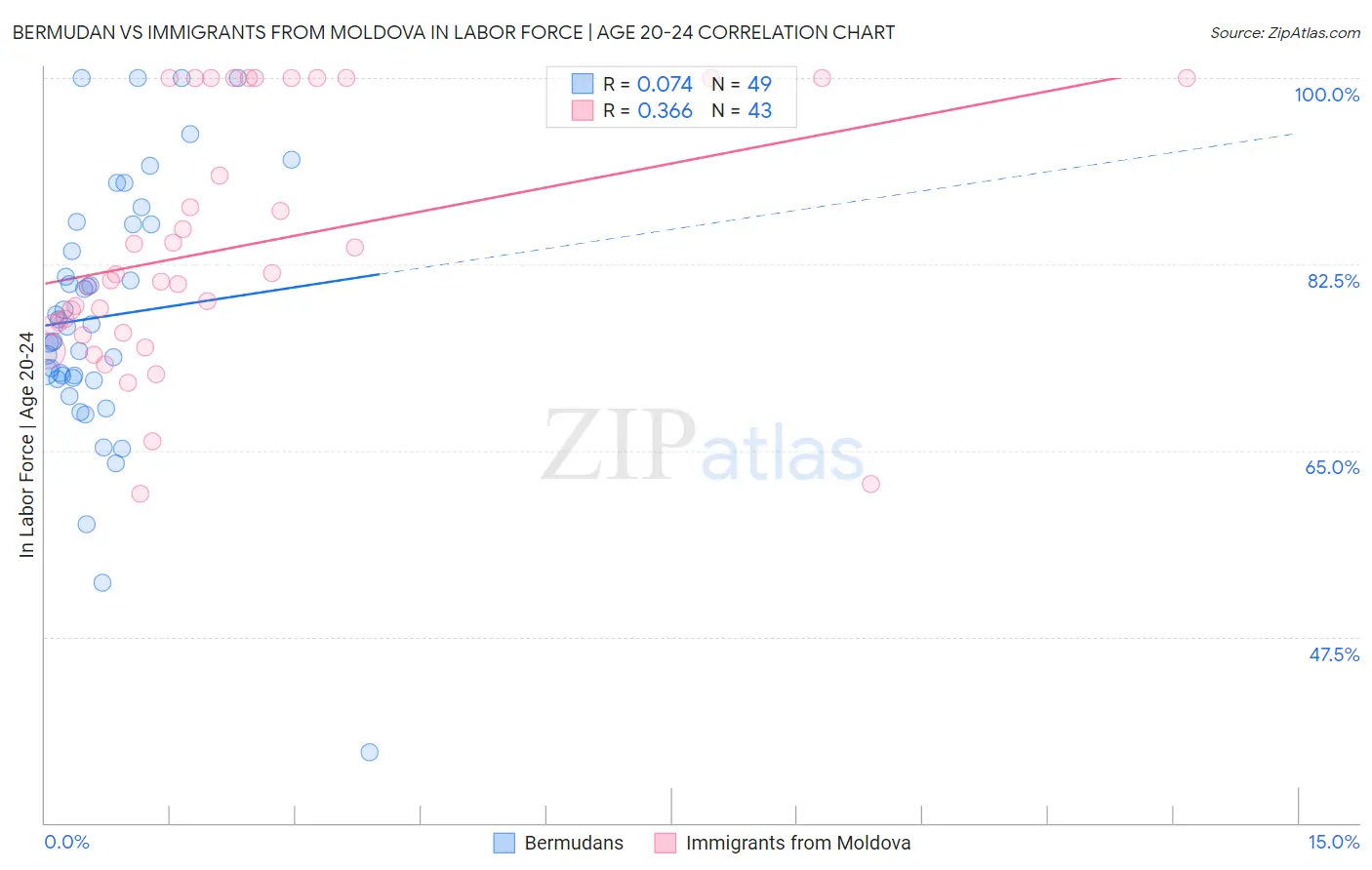 Bermudan vs Immigrants from Moldova In Labor Force | Age 20-24