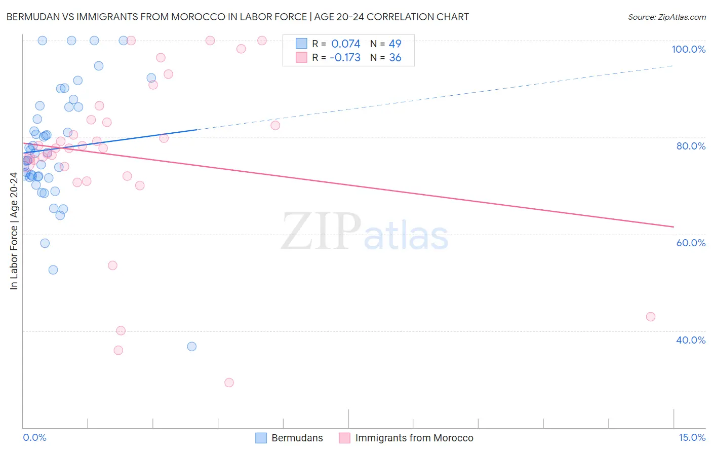 Bermudan vs Immigrants from Morocco In Labor Force | Age 20-24