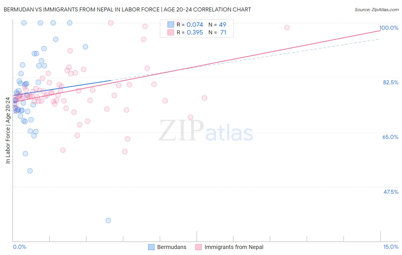 Bermudan vs Immigrants from Nepal In Labor Force | Age 20-24