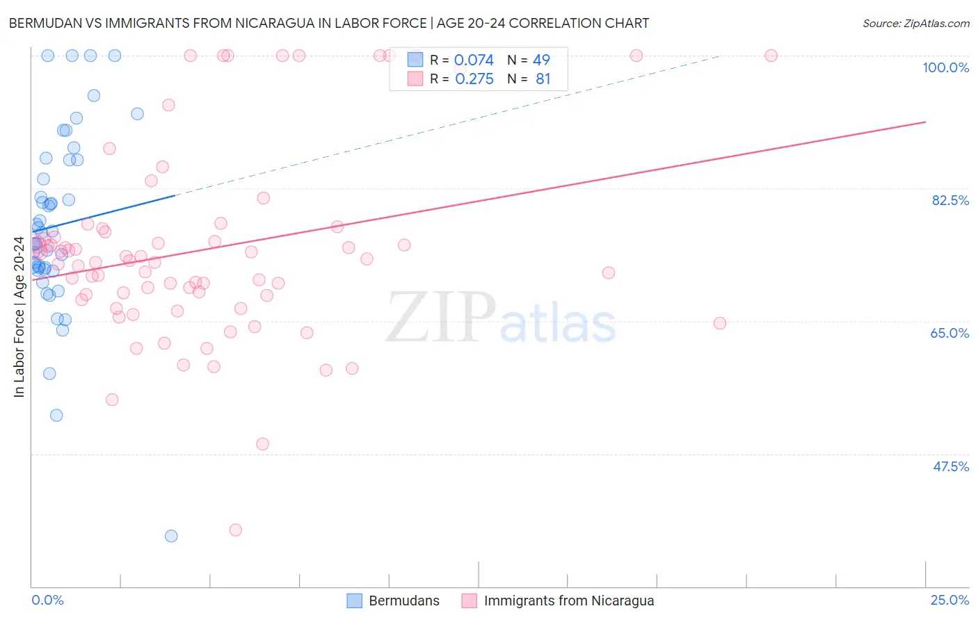 Bermudan vs Immigrants from Nicaragua In Labor Force | Age 20-24