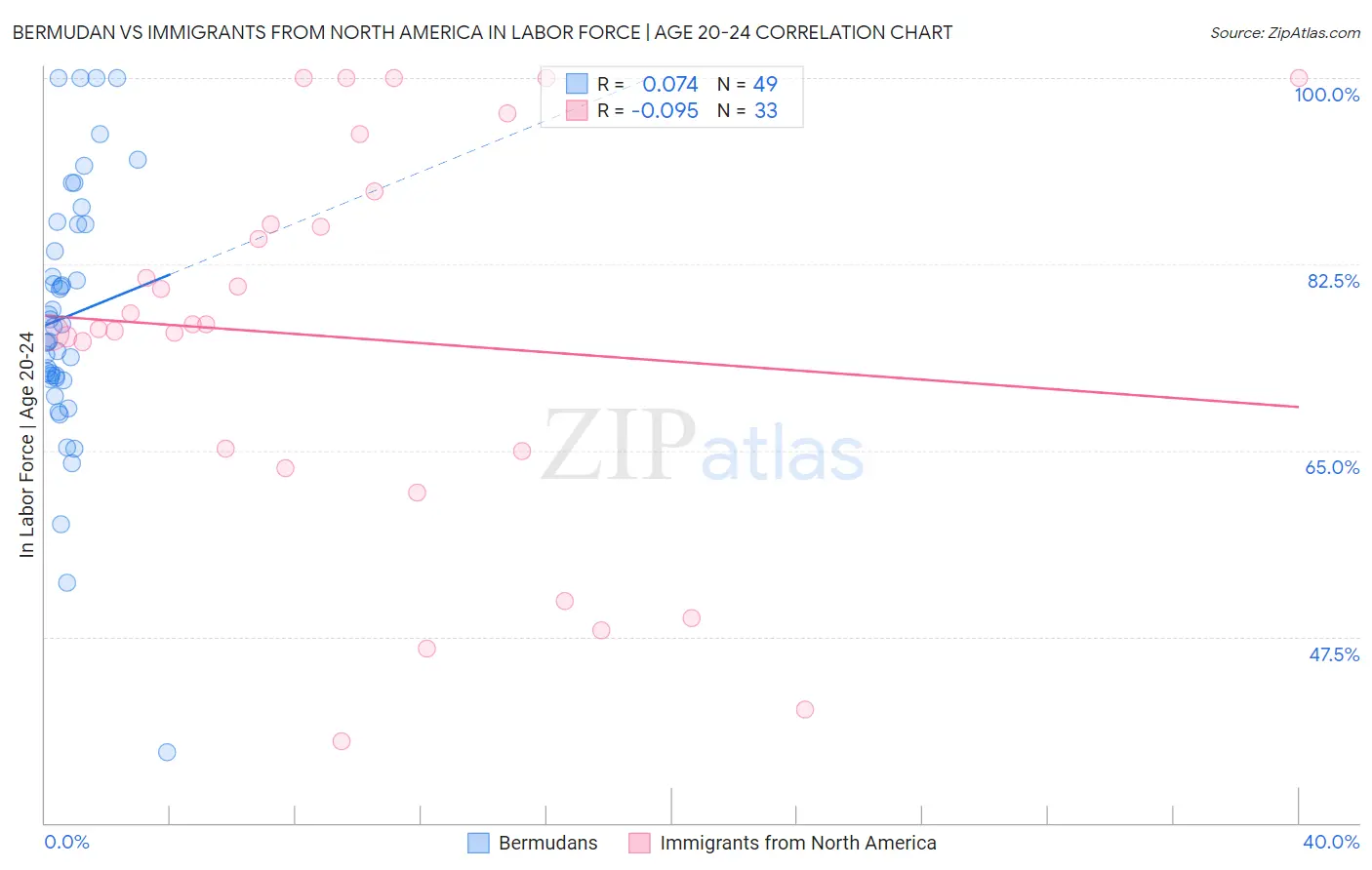 Bermudan vs Immigrants from North America In Labor Force | Age 20-24