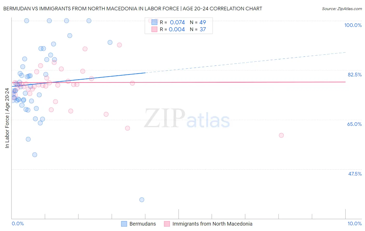 Bermudan vs Immigrants from North Macedonia In Labor Force | Age 20-24