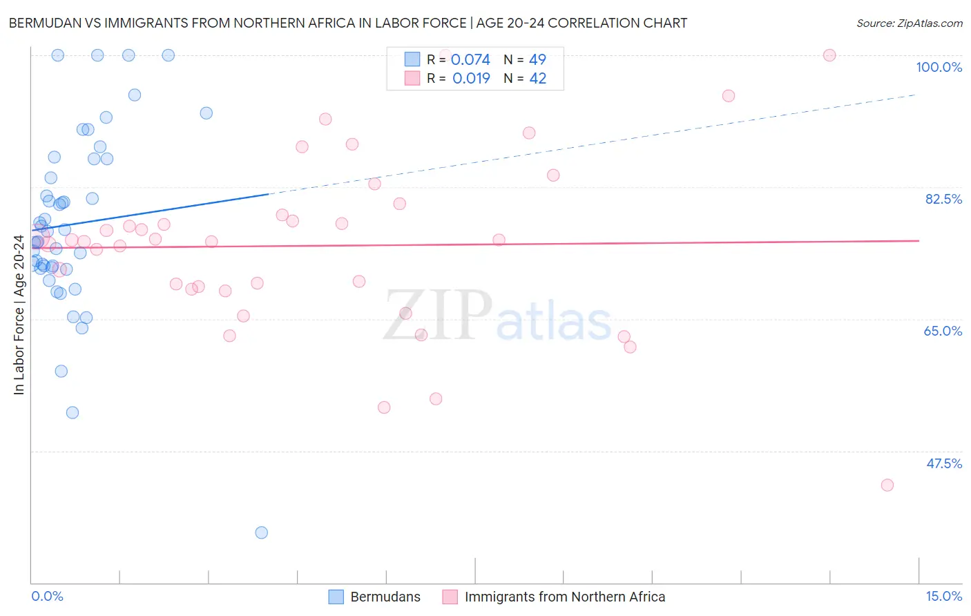 Bermudan vs Immigrants from Northern Africa In Labor Force | Age 20-24