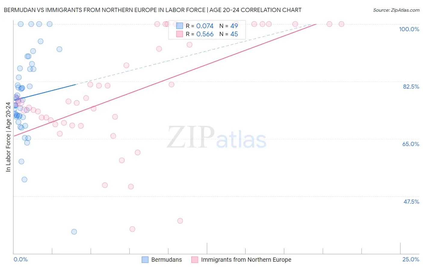 Bermudan vs Immigrants from Northern Europe In Labor Force | Age 20-24
