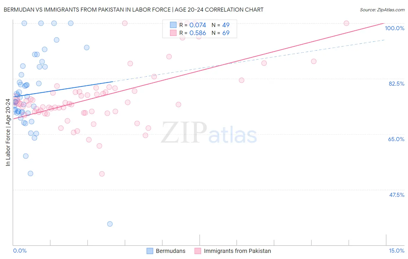 Bermudan vs Immigrants from Pakistan In Labor Force | Age 20-24