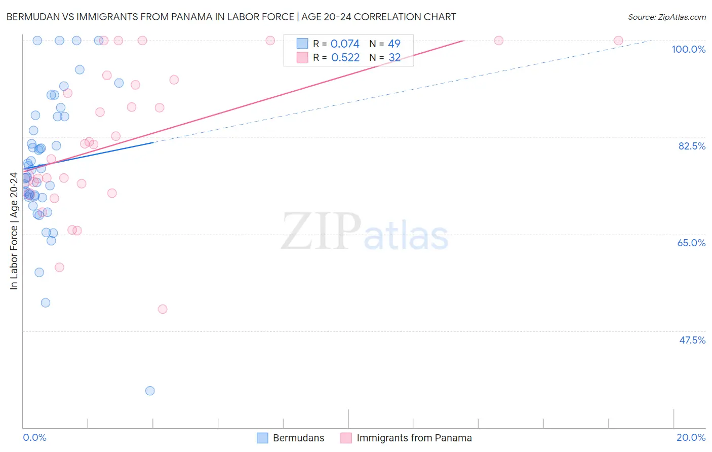 Bermudan vs Immigrants from Panama In Labor Force | Age 20-24