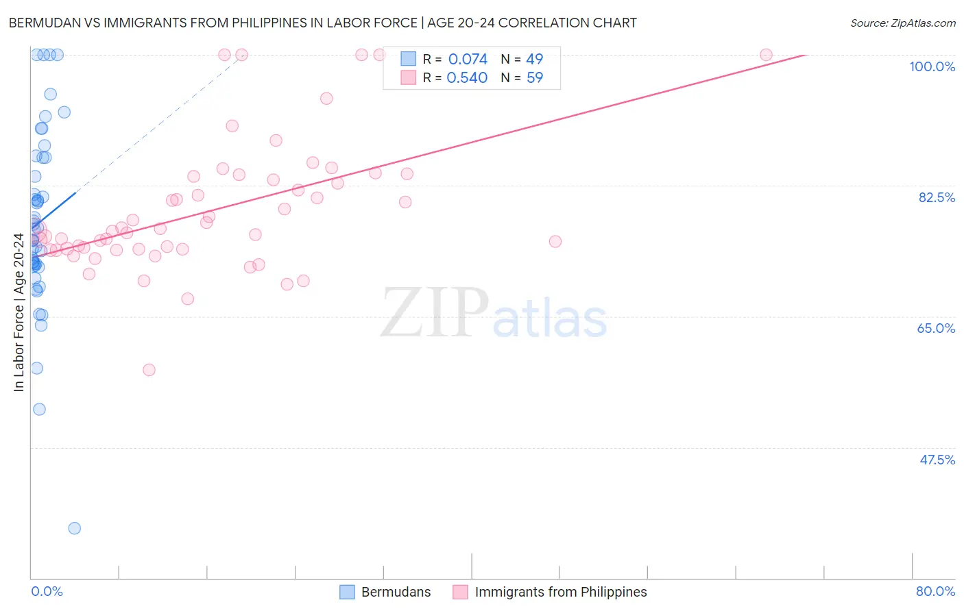 Bermudan vs Immigrants from Philippines In Labor Force | Age 20-24