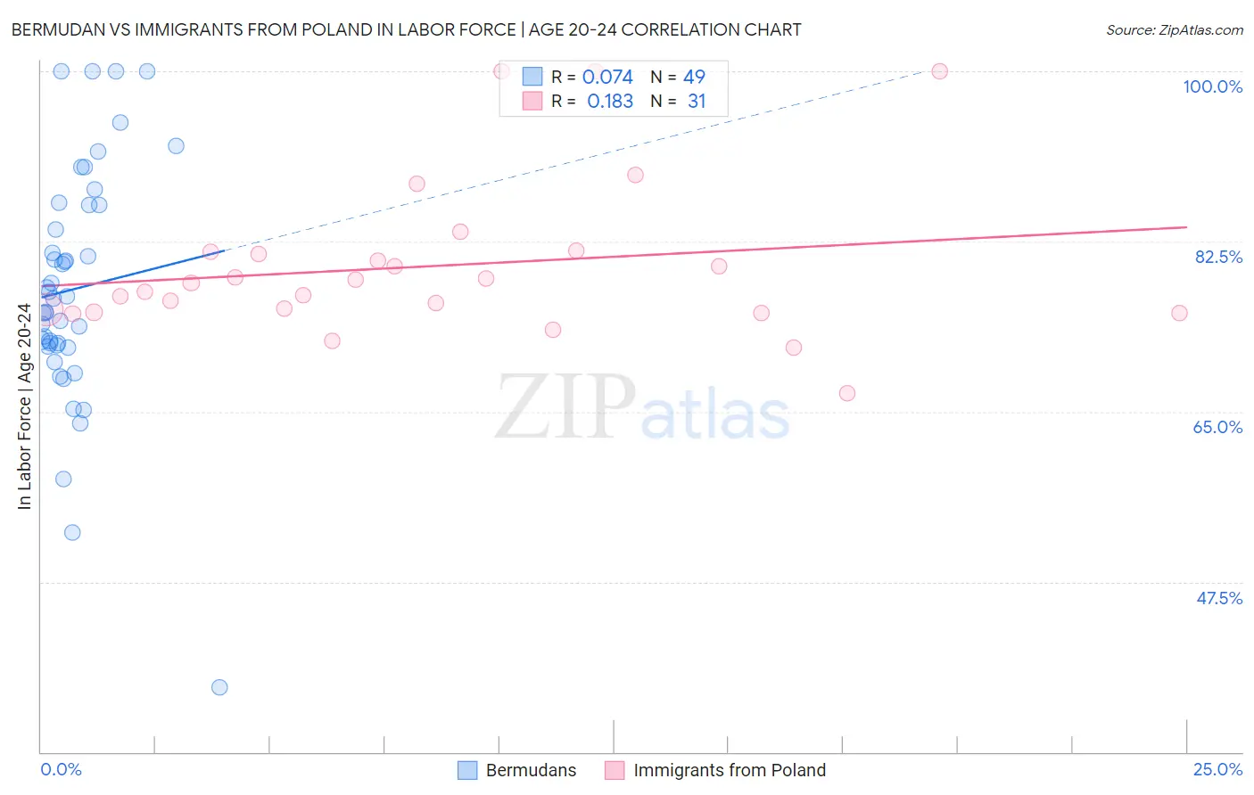 Bermudan vs Immigrants from Poland In Labor Force | Age 20-24