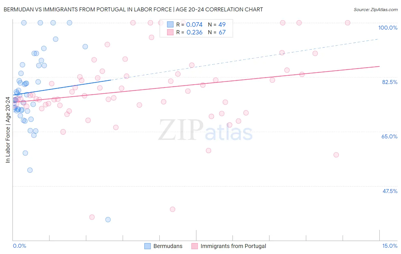 Bermudan vs Immigrants from Portugal In Labor Force | Age 20-24