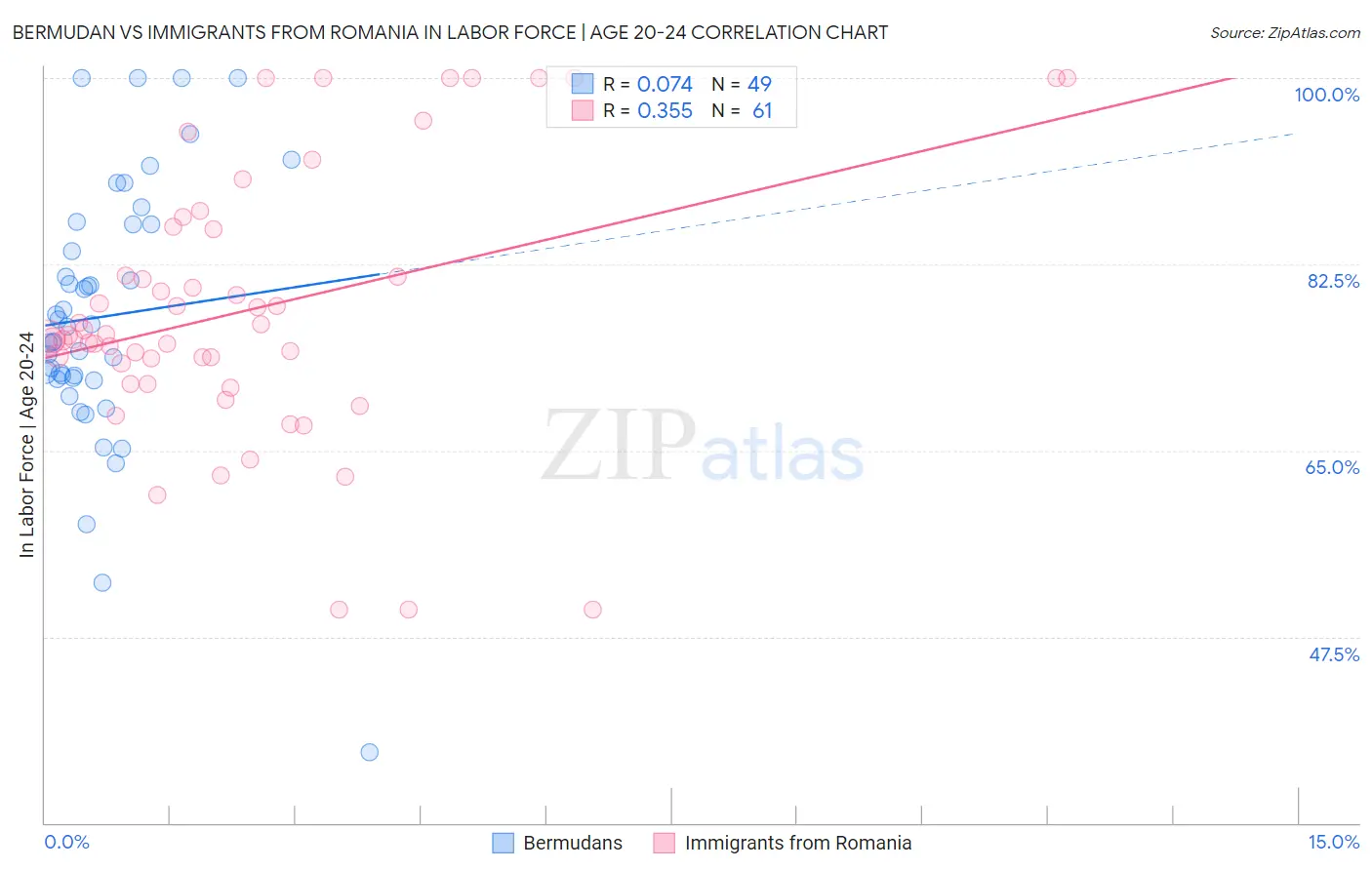 Bermudan vs Immigrants from Romania In Labor Force | Age 20-24
