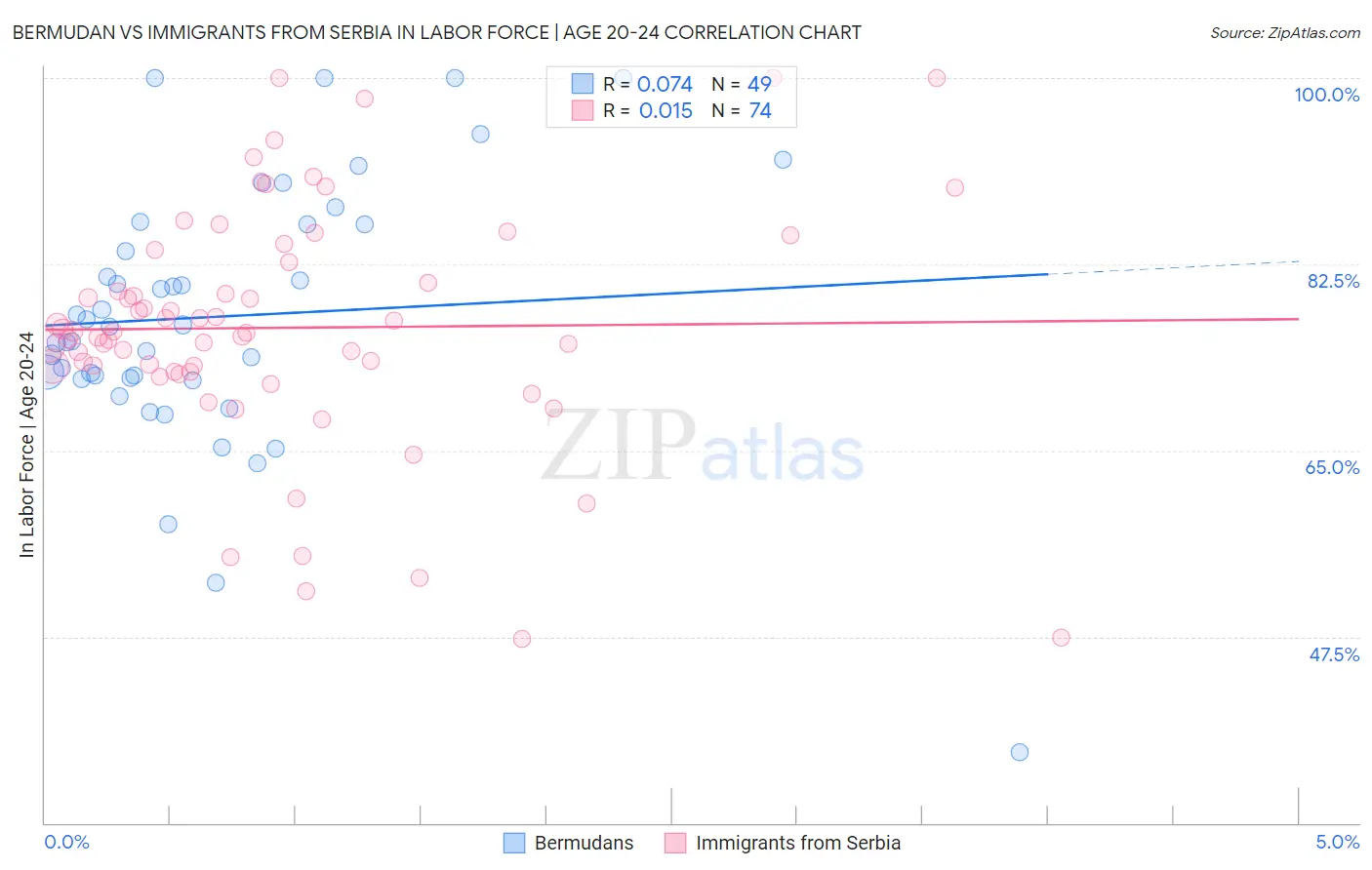 Bermudan vs Immigrants from Serbia In Labor Force | Age 20-24