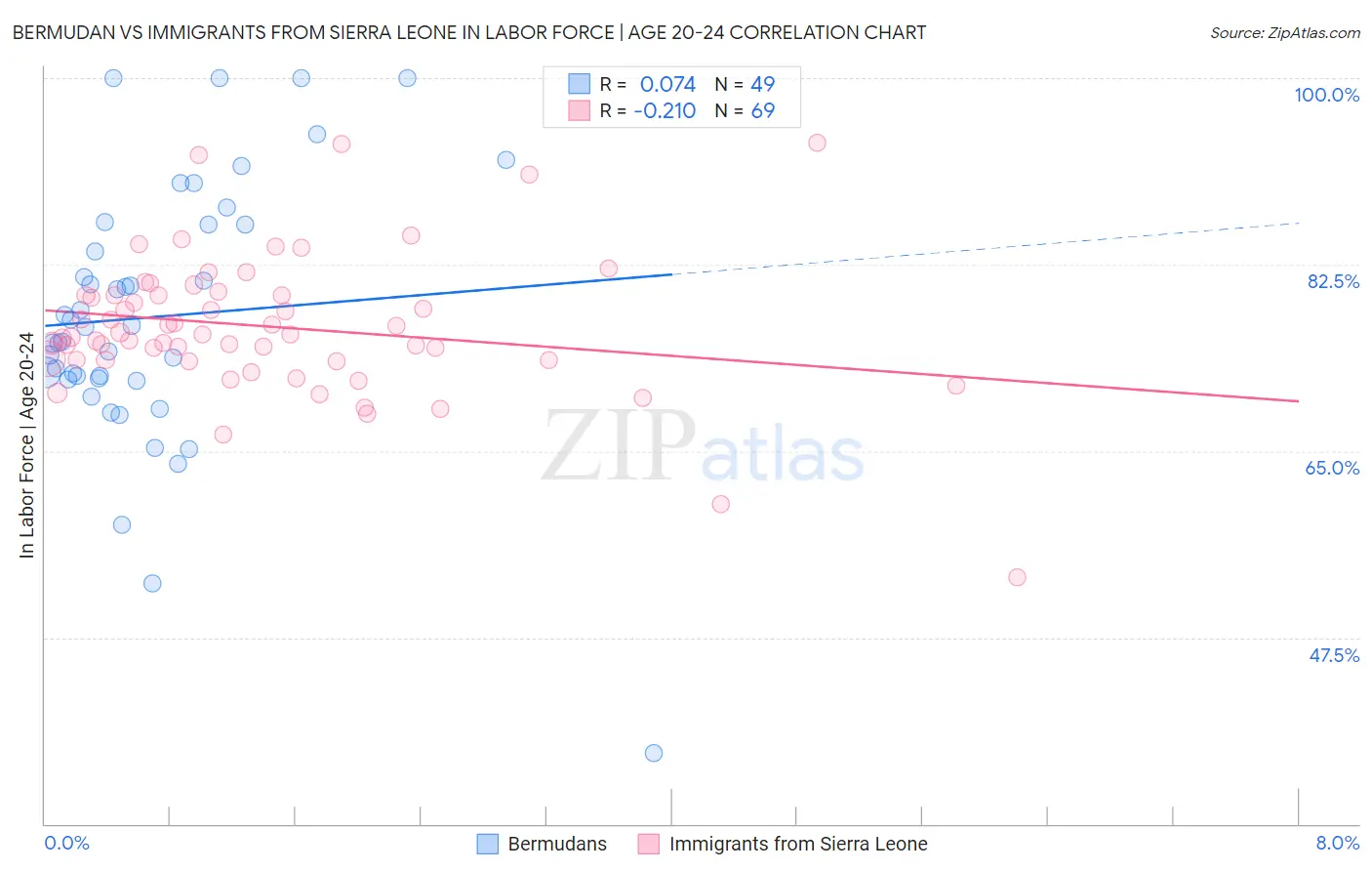 Bermudan vs Immigrants from Sierra Leone In Labor Force | Age 20-24