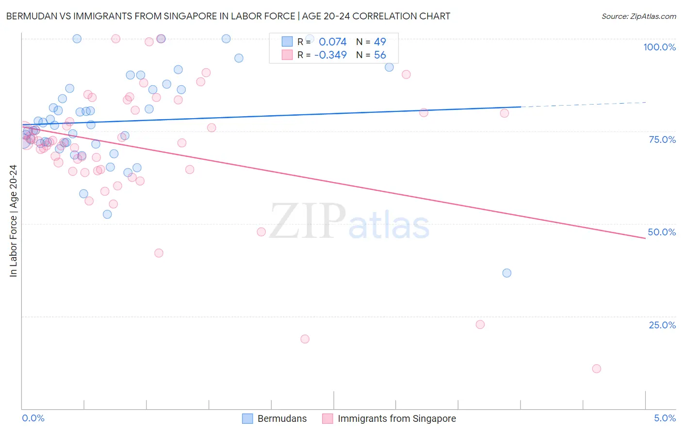 Bermudan vs Immigrants from Singapore In Labor Force | Age 20-24