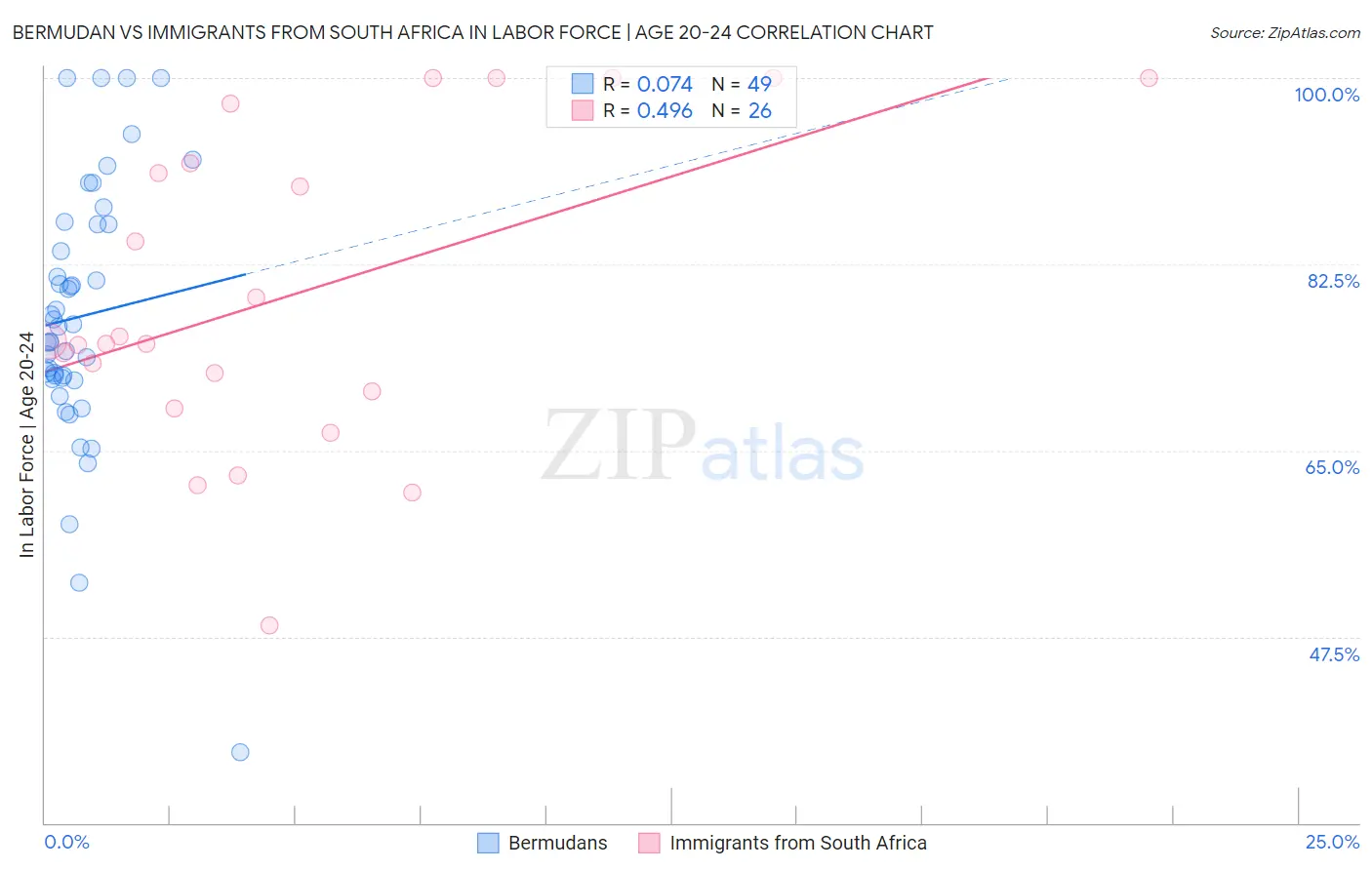 Bermudan vs Immigrants from South Africa In Labor Force | Age 20-24