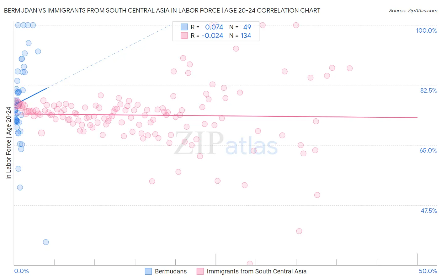 Bermudan vs Immigrants from South Central Asia In Labor Force | Age 20-24