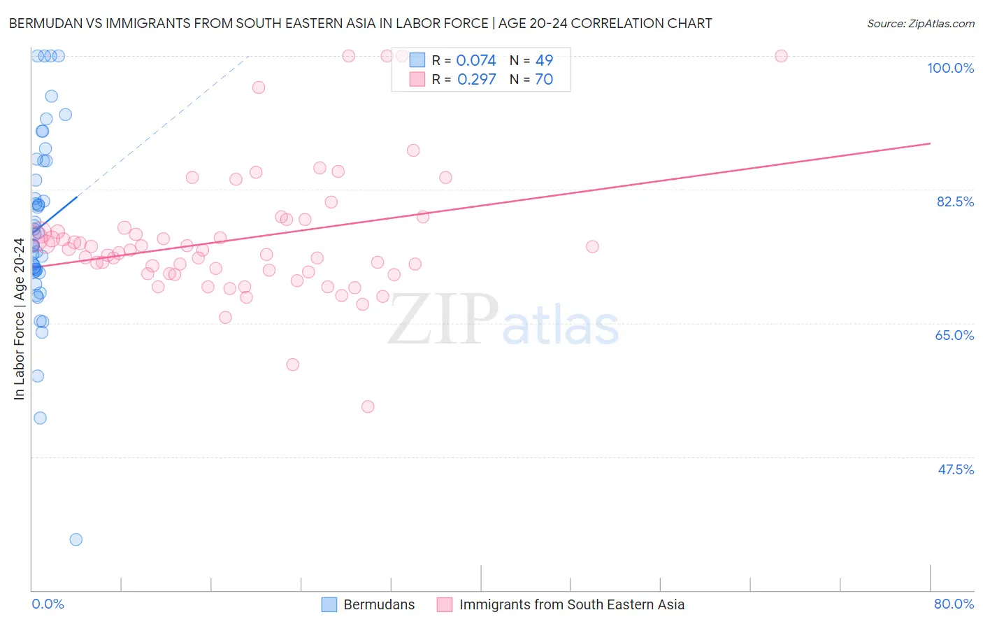 Bermudan vs Immigrants from South Eastern Asia In Labor Force | Age 20-24