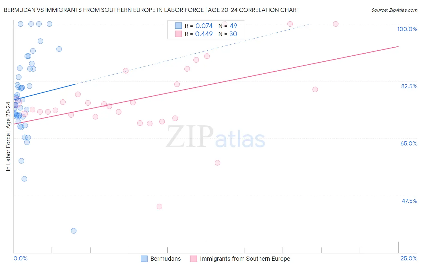 Bermudan vs Immigrants from Southern Europe In Labor Force | Age 20-24