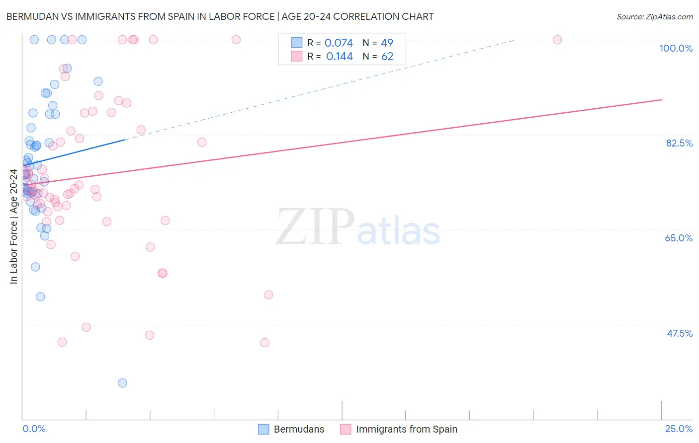 Bermudan vs Immigrants from Spain In Labor Force | Age 20-24