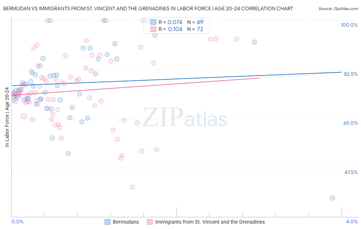 Bermudan vs Immigrants from St. Vincent and the Grenadines In Labor Force | Age 20-24