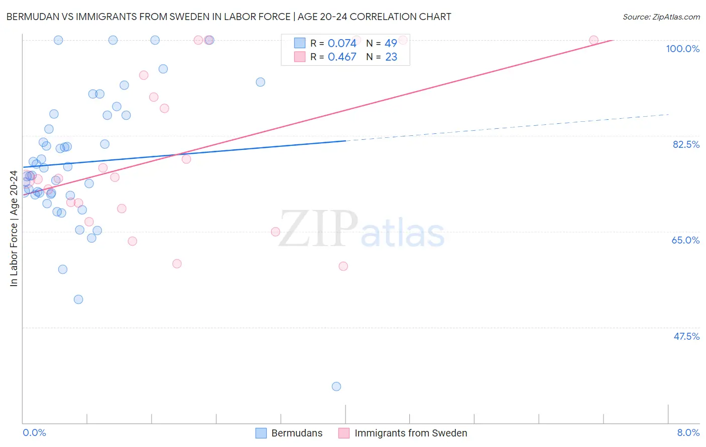 Bermudan vs Immigrants from Sweden In Labor Force | Age 20-24