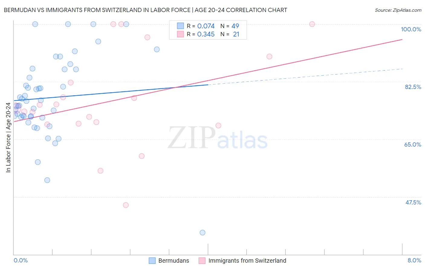 Bermudan vs Immigrants from Switzerland In Labor Force | Age 20-24