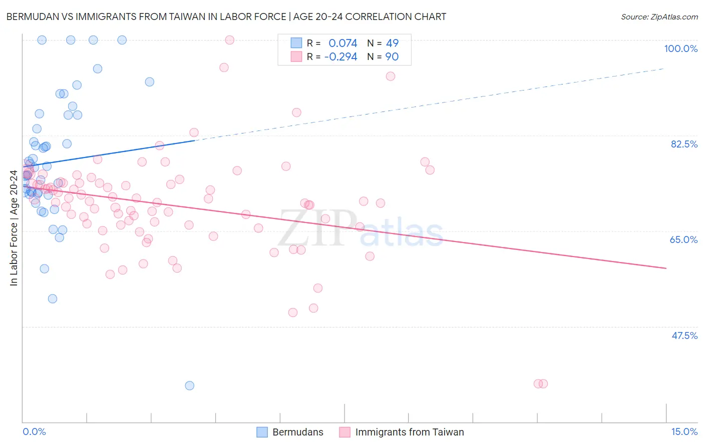 Bermudan vs Immigrants from Taiwan In Labor Force | Age 20-24