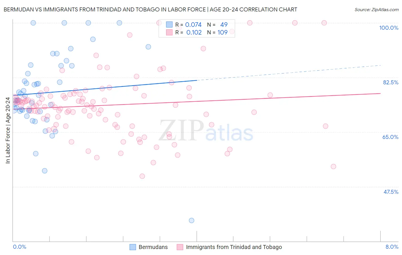 Bermudan vs Immigrants from Trinidad and Tobago In Labor Force | Age 20-24