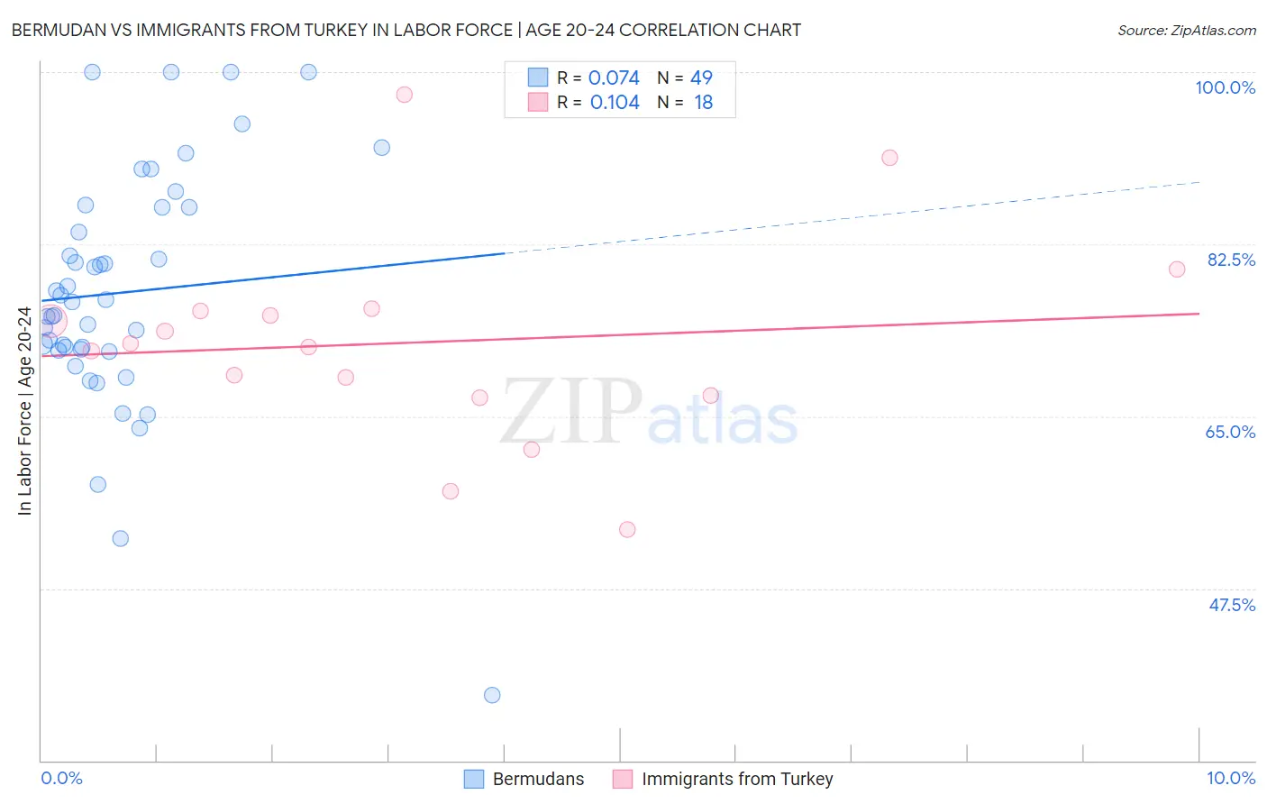 Bermudan vs Immigrants from Turkey In Labor Force | Age 20-24