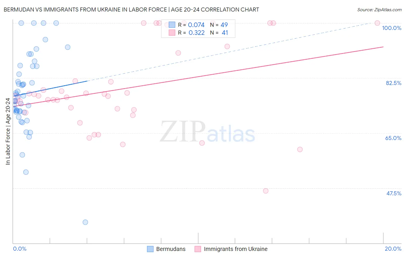 Bermudan vs Immigrants from Ukraine In Labor Force | Age 20-24