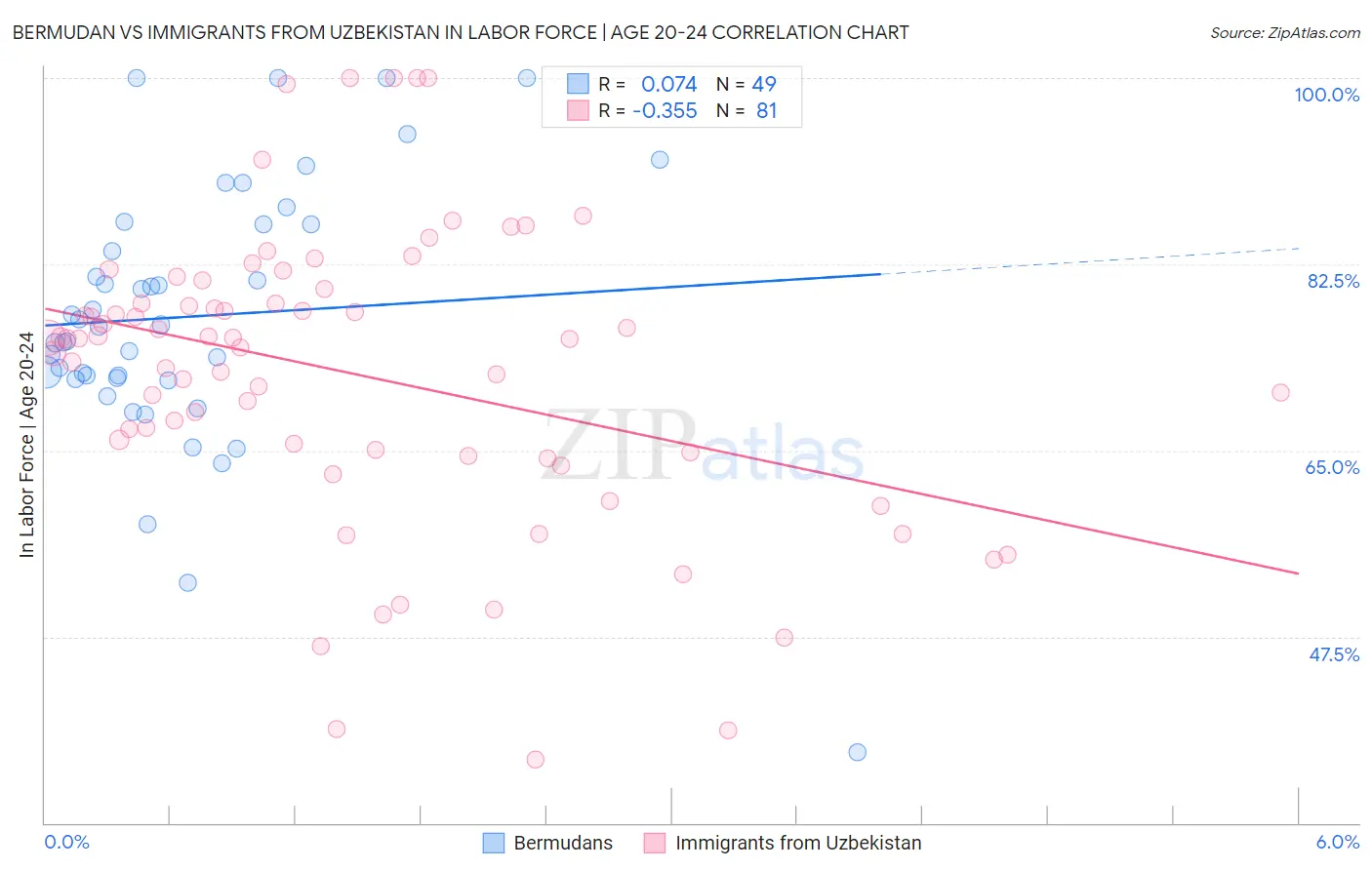 Bermudan vs Immigrants from Uzbekistan In Labor Force | Age 20-24