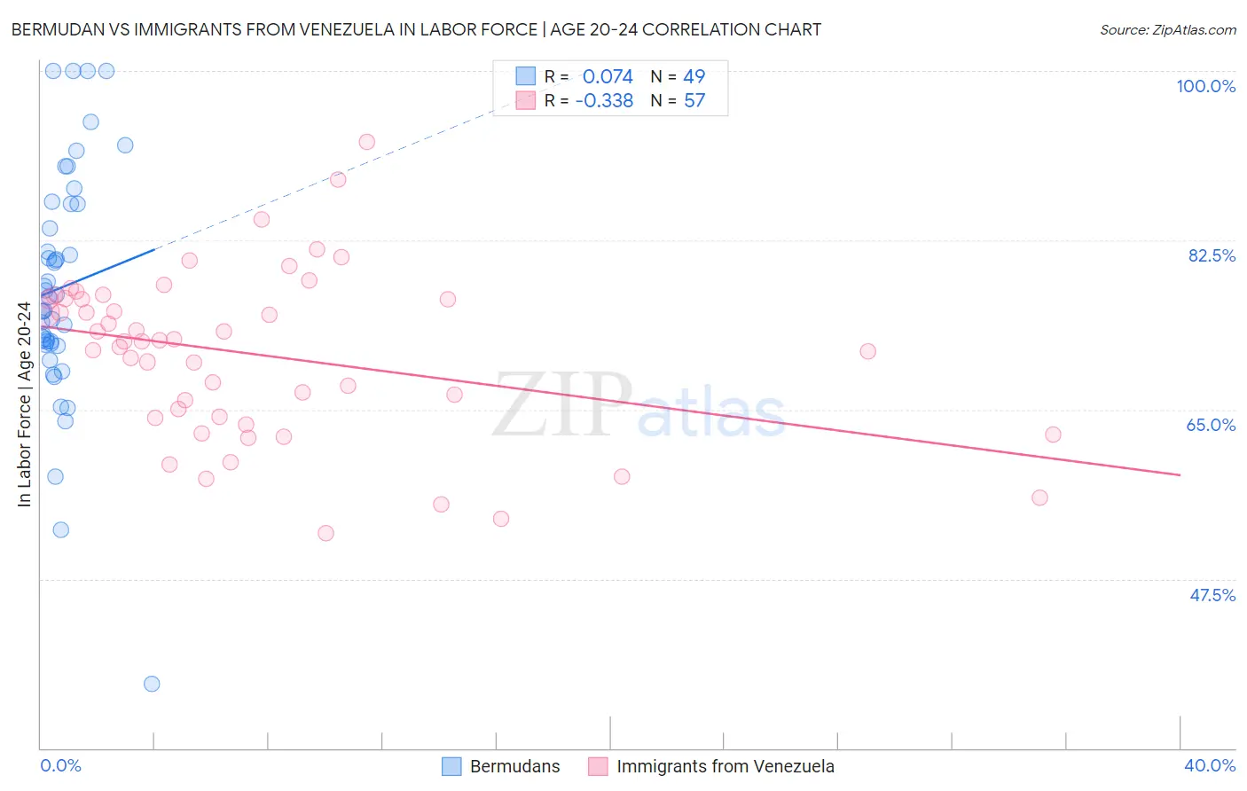 Bermudan vs Immigrants from Venezuela In Labor Force | Age 20-24