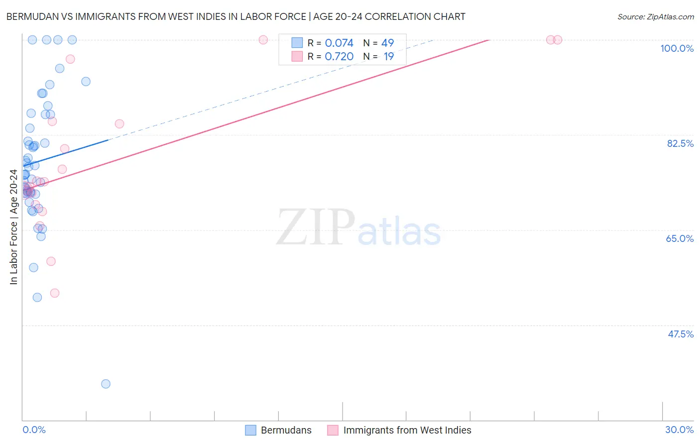 Bermudan vs Immigrants from West Indies In Labor Force | Age 20-24