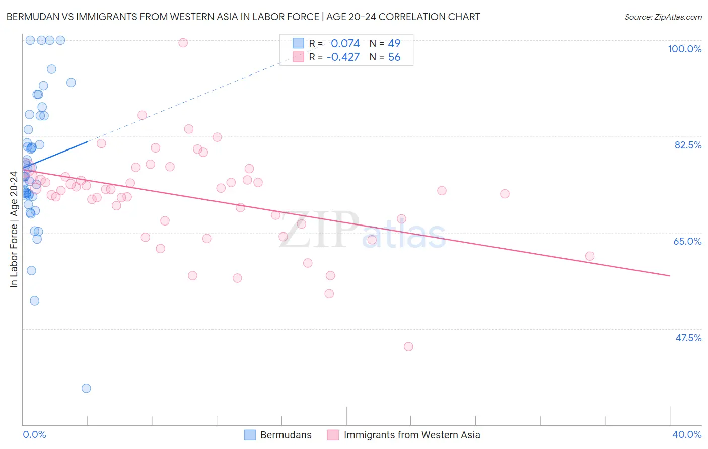 Bermudan vs Immigrants from Western Asia In Labor Force | Age 20-24