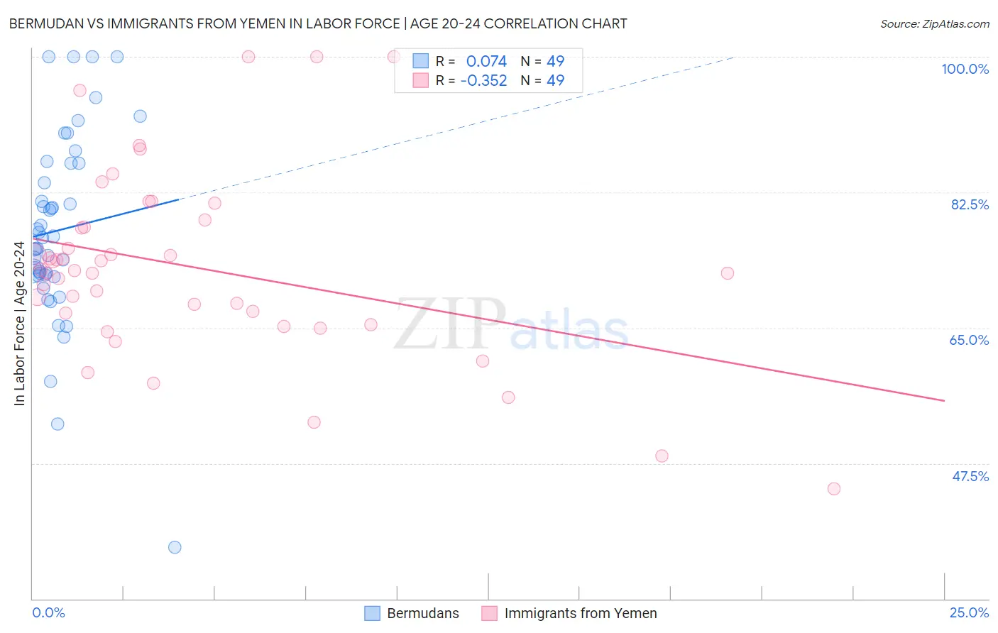Bermudan vs Immigrants from Yemen In Labor Force | Age 20-24