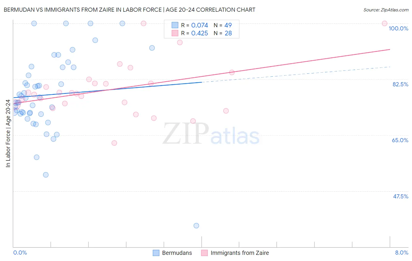 Bermudan vs Immigrants from Zaire In Labor Force | Age 20-24