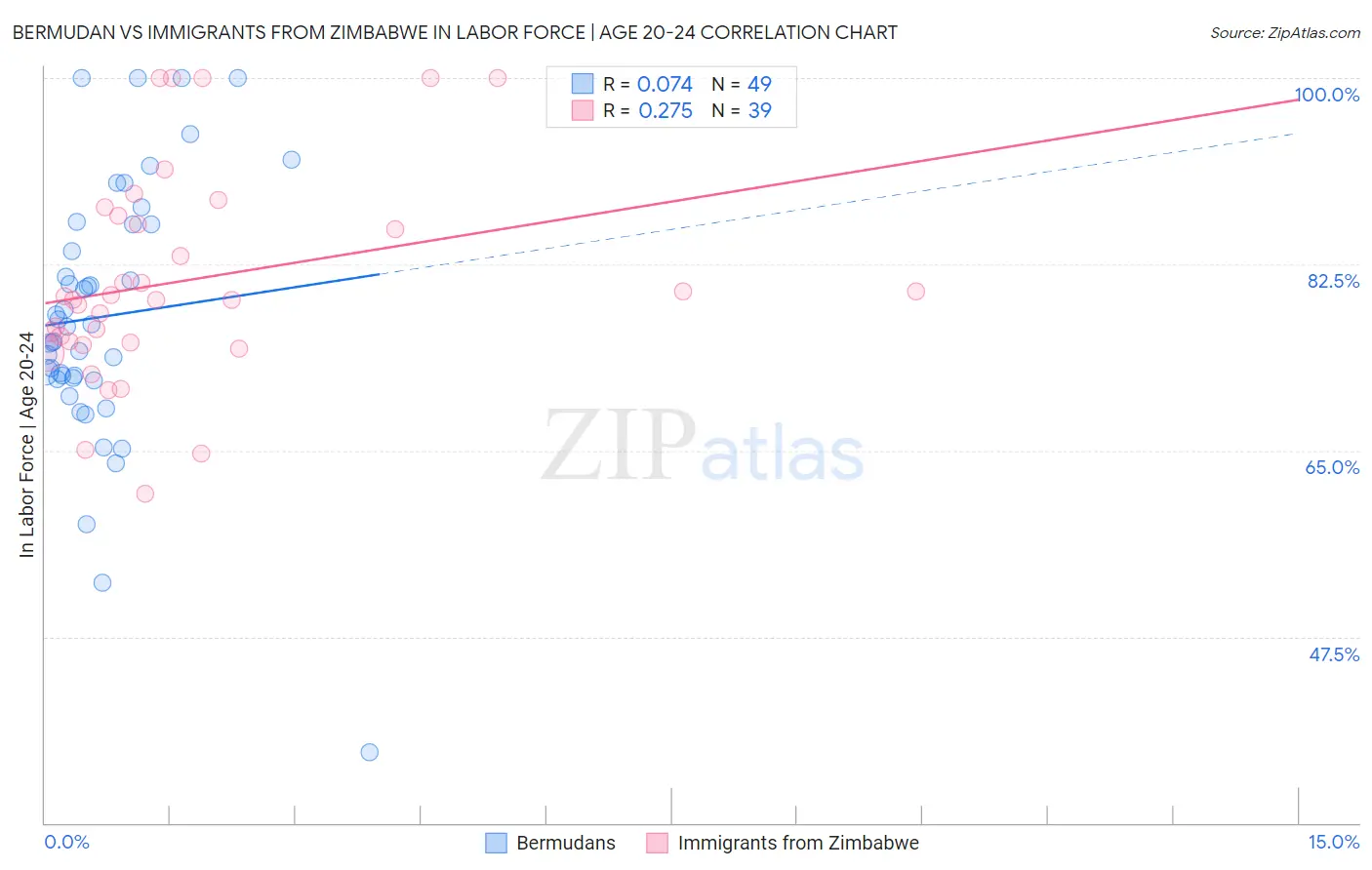 Bermudan vs Immigrants from Zimbabwe In Labor Force | Age 20-24