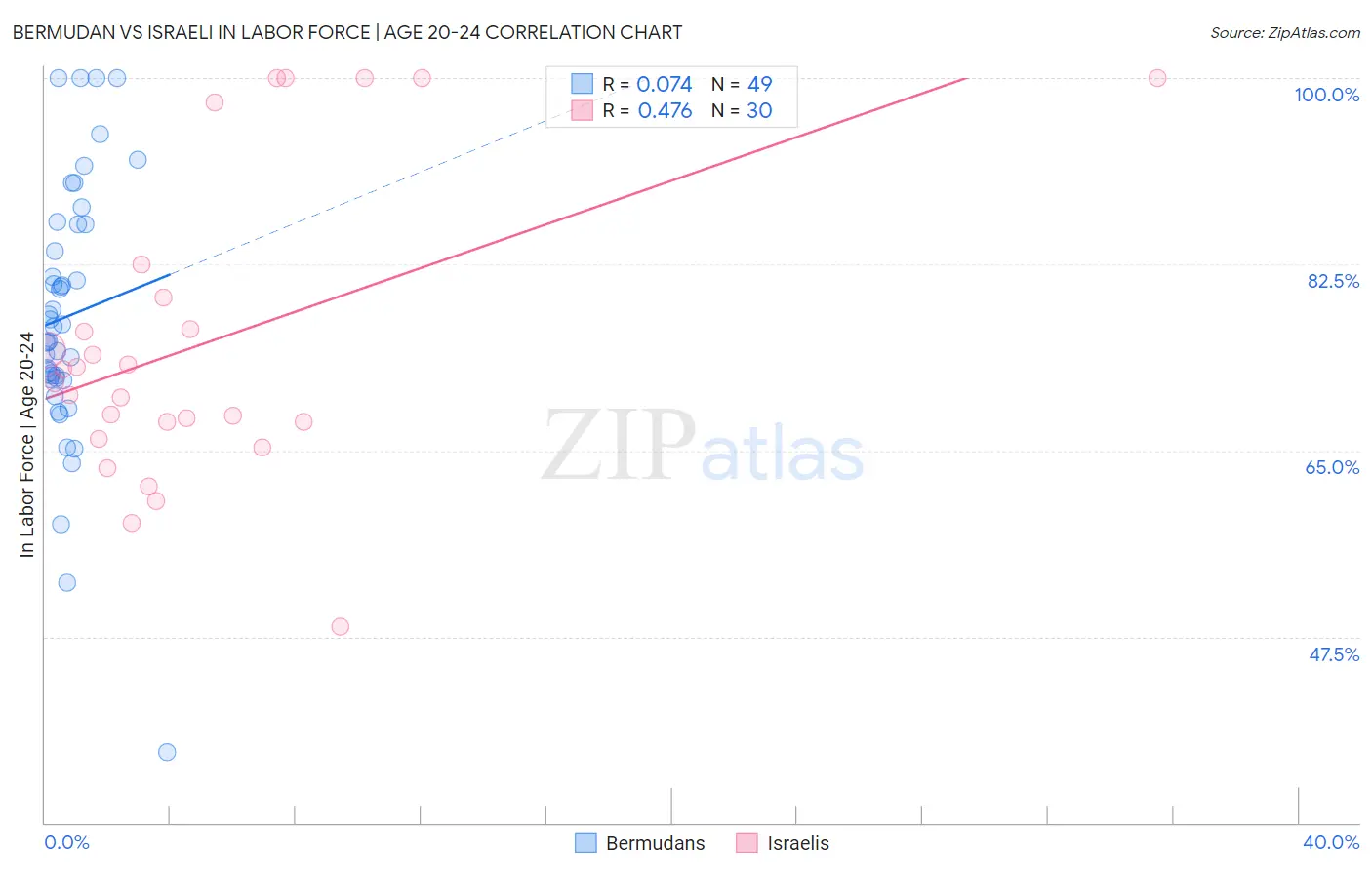 Bermudan vs Israeli In Labor Force | Age 20-24