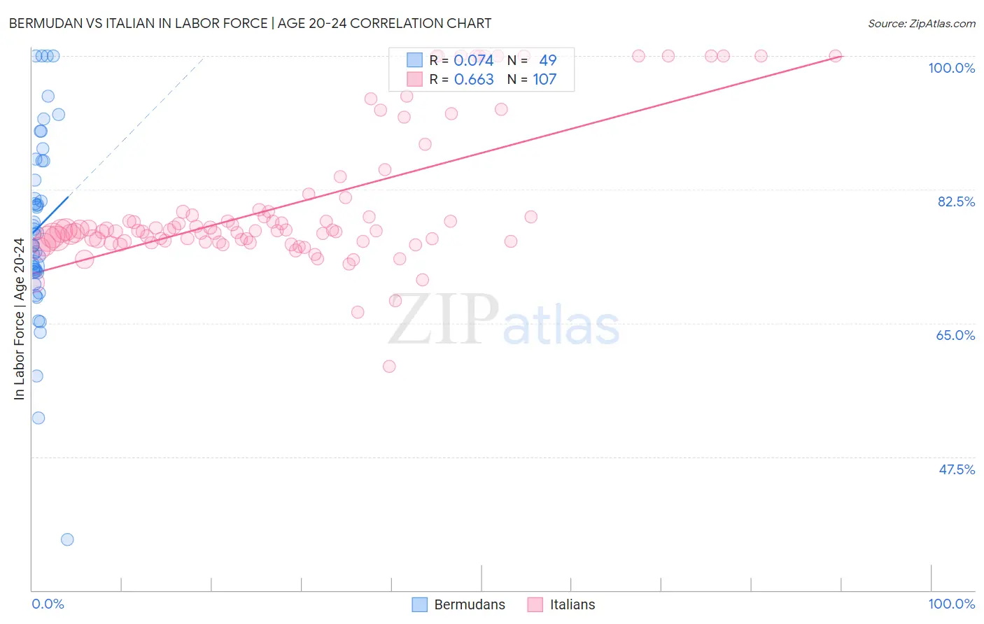 Bermudan vs Italian In Labor Force | Age 20-24