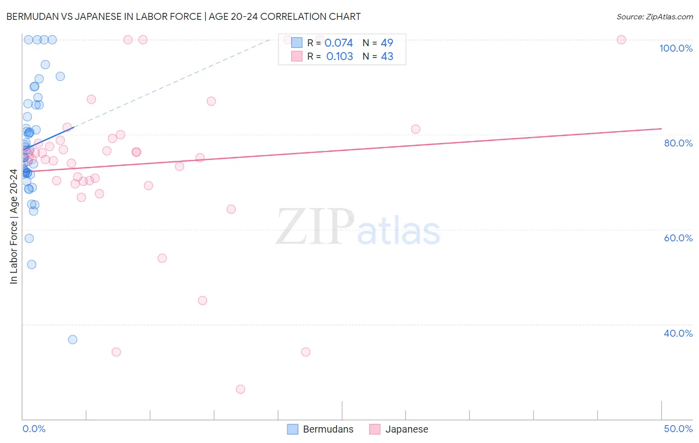 Bermudan vs Japanese In Labor Force | Age 20-24