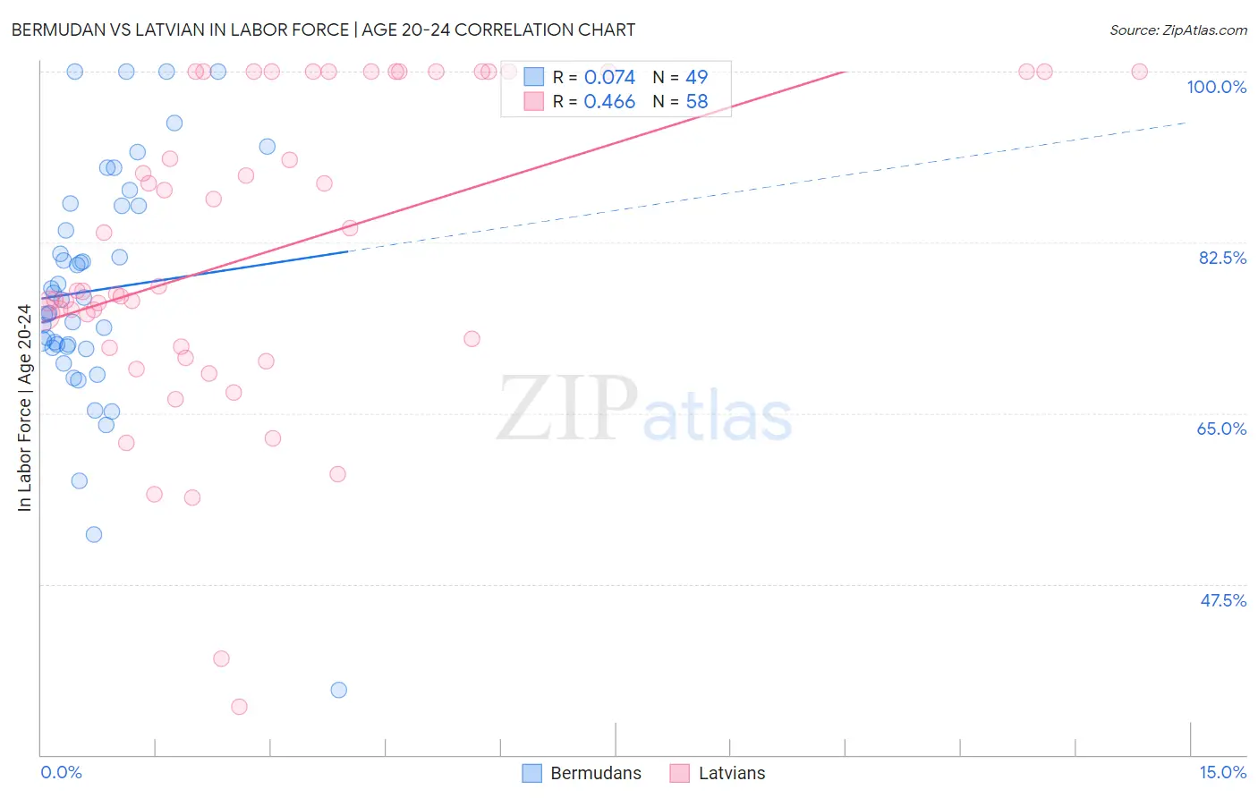 Bermudan vs Latvian In Labor Force | Age 20-24