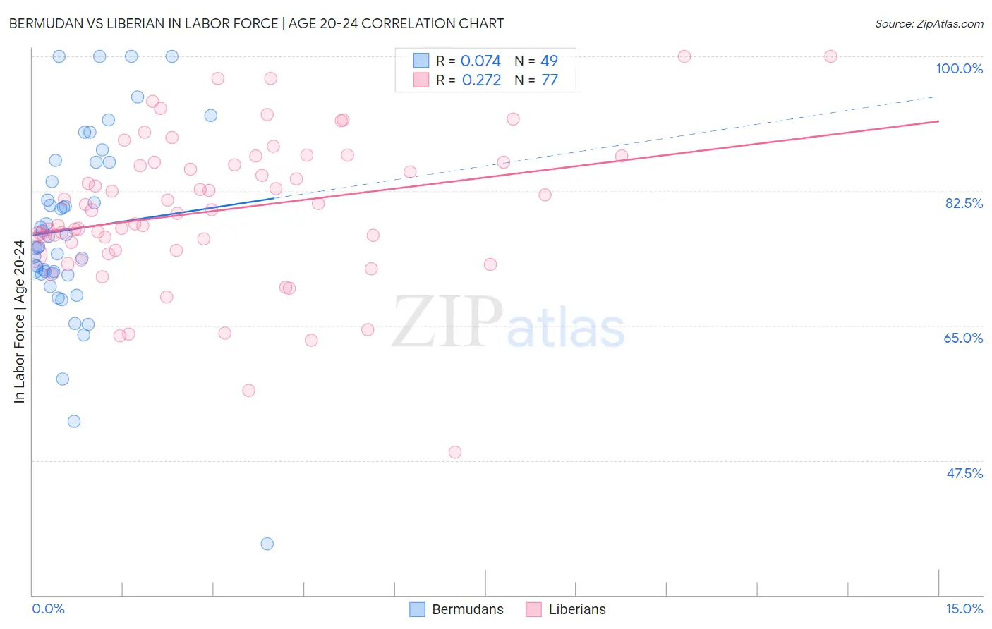 Bermudan vs Liberian In Labor Force | Age 20-24