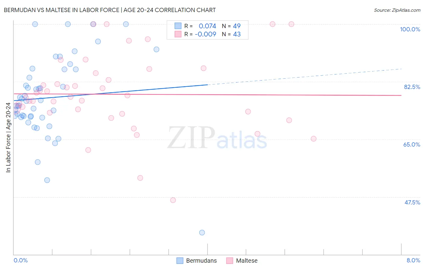Bermudan vs Maltese In Labor Force | Age 20-24