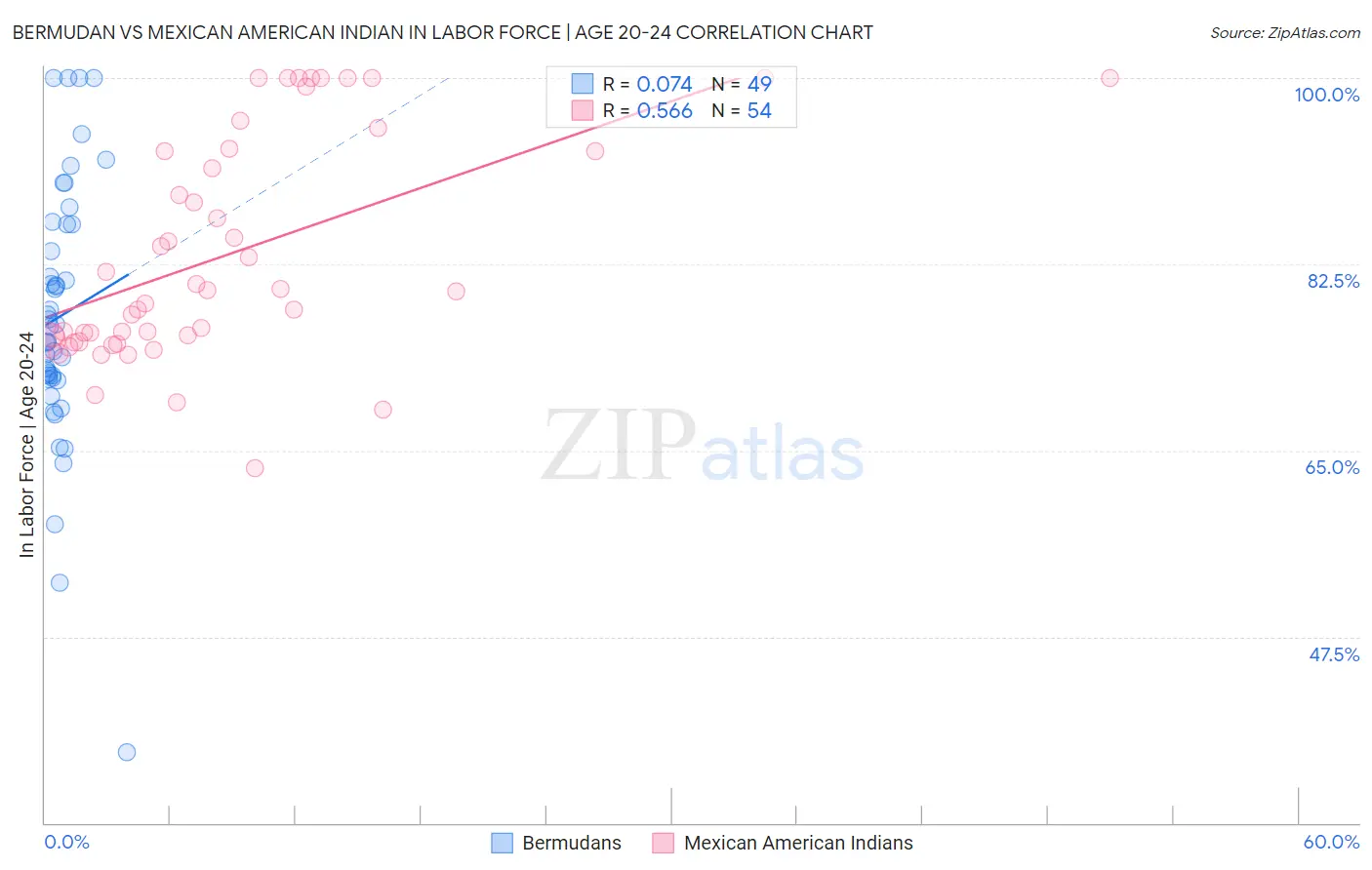 Bermudan vs Mexican American Indian In Labor Force | Age 20-24