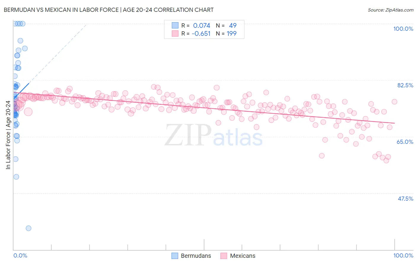 Bermudan vs Mexican In Labor Force | Age 20-24
