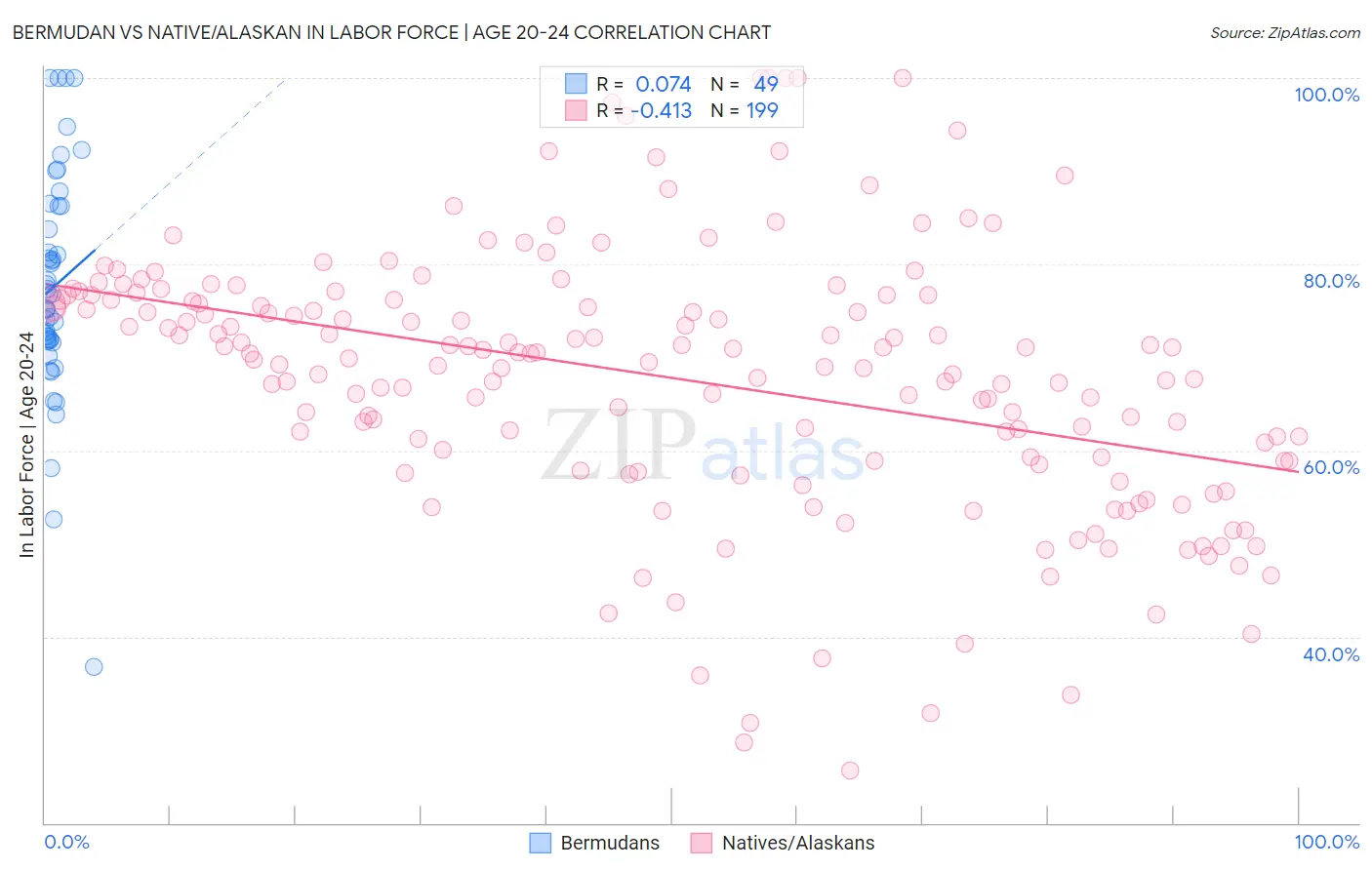 Bermudan vs Native/Alaskan In Labor Force | Age 20-24