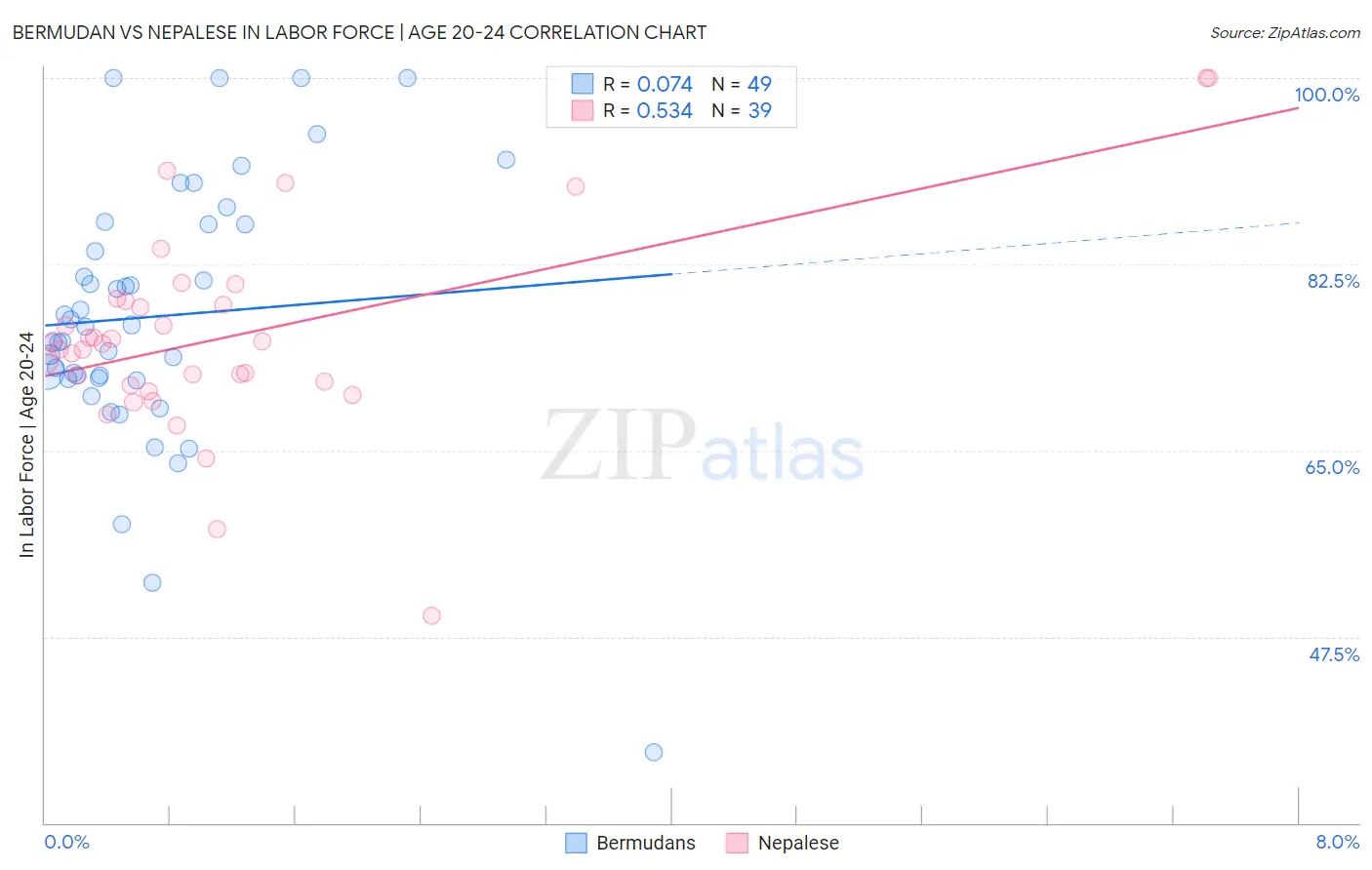 Bermudan vs Nepalese In Labor Force | Age 20-24
