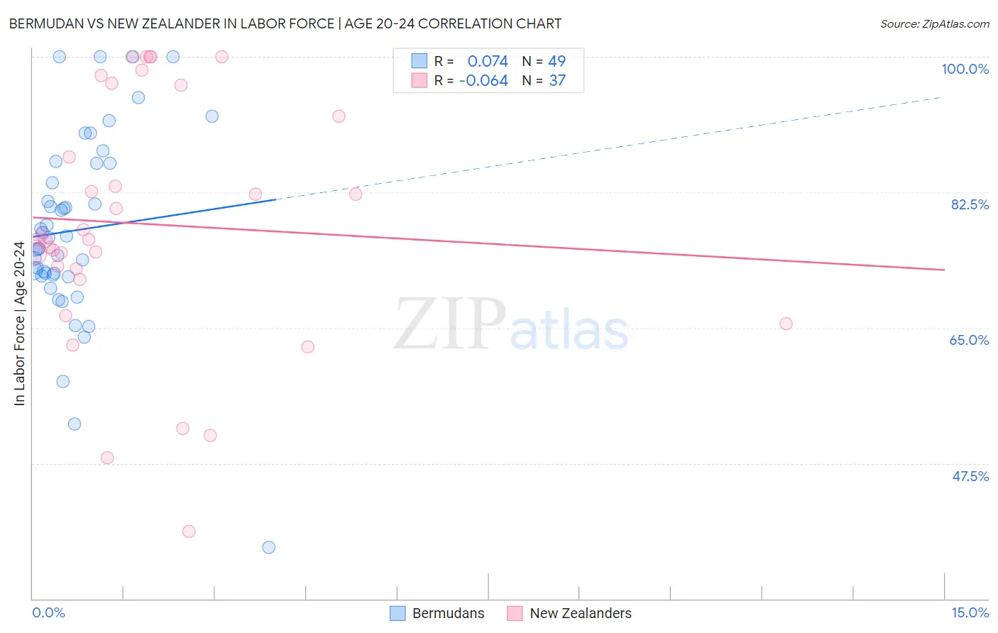 Bermudan vs New Zealander In Labor Force | Age 20-24