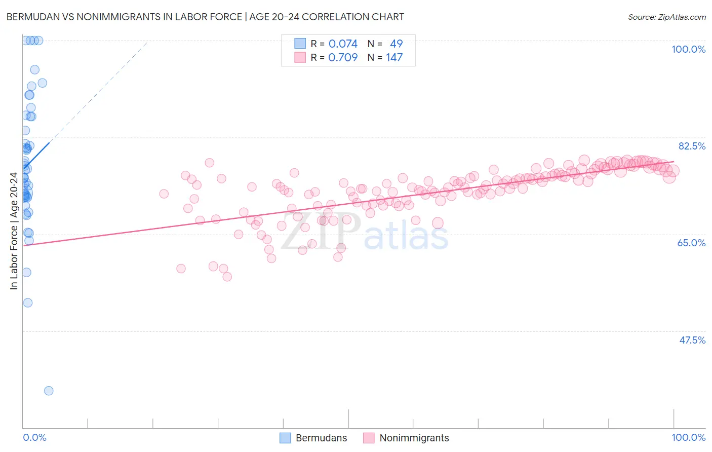 Bermudan vs Nonimmigrants In Labor Force | Age 20-24