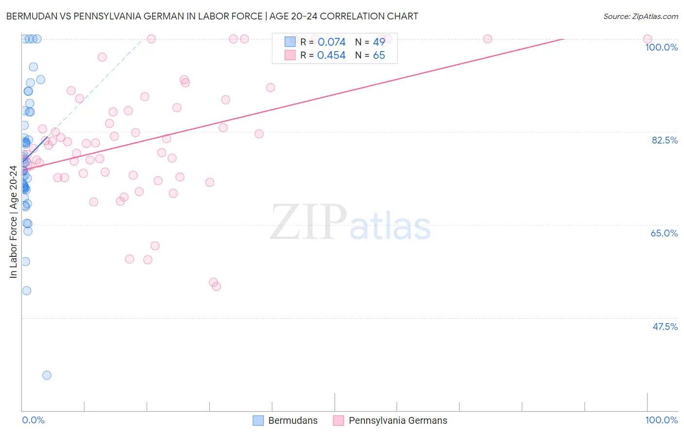 Bermudan vs Pennsylvania German In Labor Force | Age 20-24