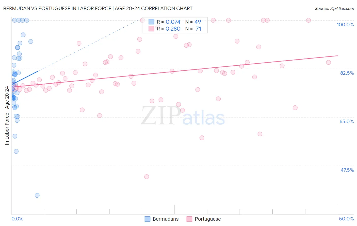 Bermudan vs Portuguese In Labor Force | Age 20-24